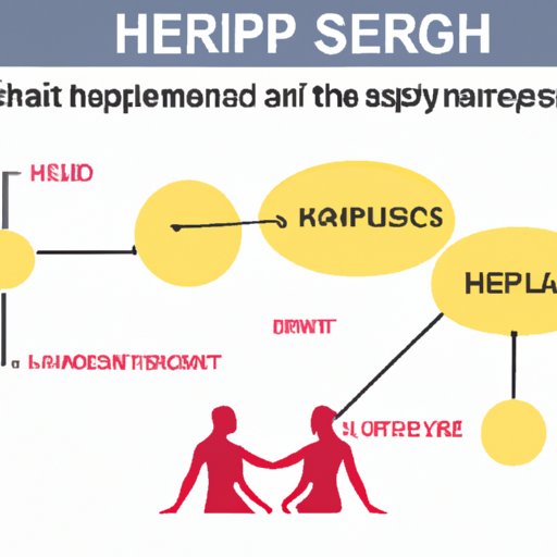 II. Understanding Genital Herpes: What It Is and How It Spreads